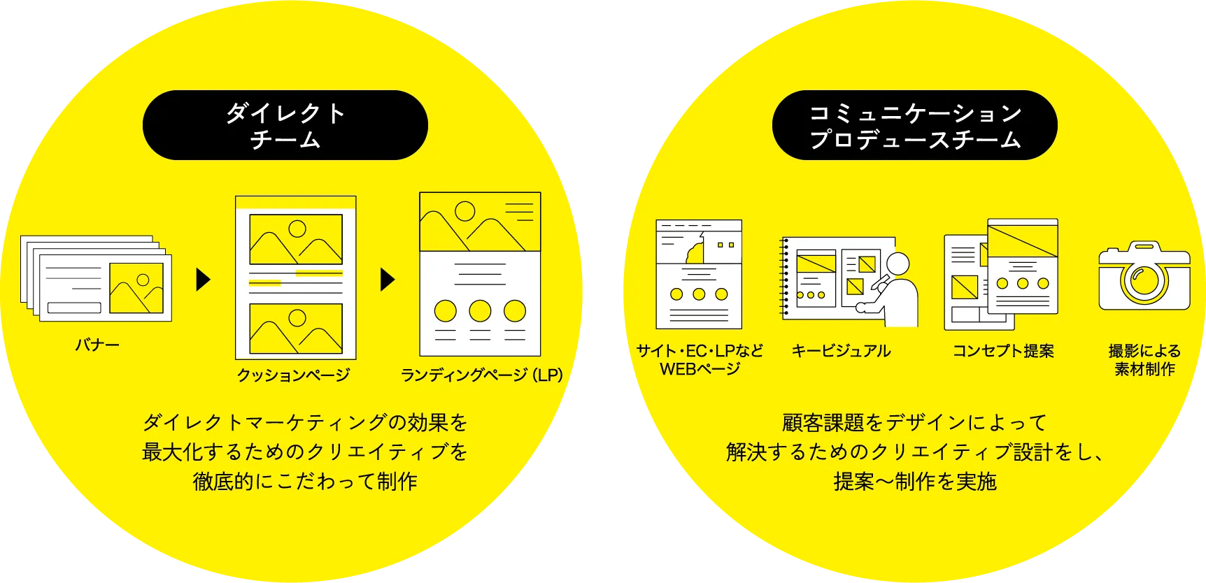 株式会社ディスカバリークリエイティブ制作事業の組織図とポリシー