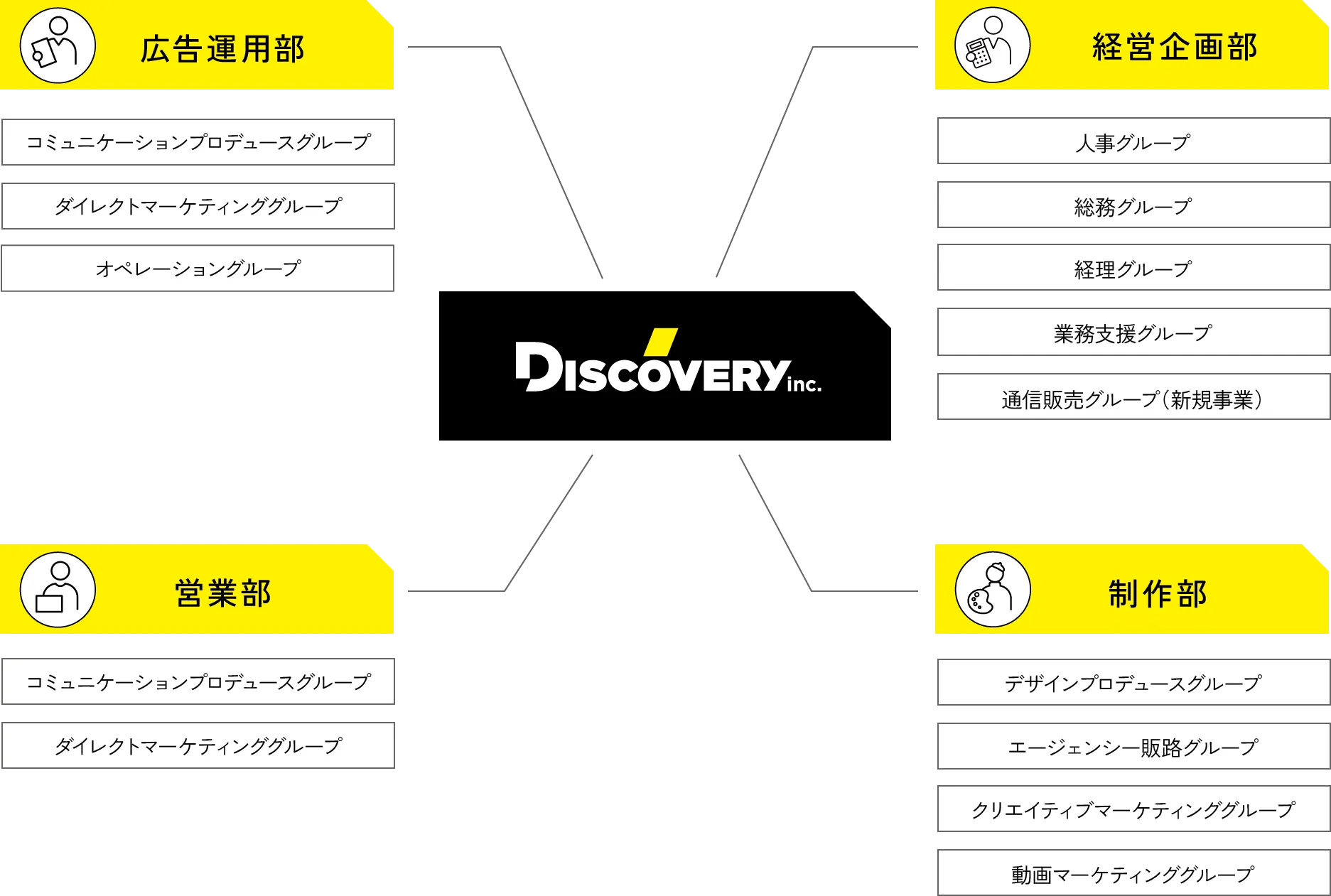 DISCOVERY inc. 広告運用部 コミュニケーションプロデュースグループ ダイレクトマーケティンググループ オペレーショングループ 営業部 コミュニケーションプロデュースグループ ダイレクトマーケティンググループ 経営企画部 人事グループ 総務グループ 経理グループ 業務支援グループ 通信販売グループ（新規事業） 制作部 デザインプロデュースグループ エージェンシー販路グループ クリエイティブマーケティンググループ 動画マーケティンググループ