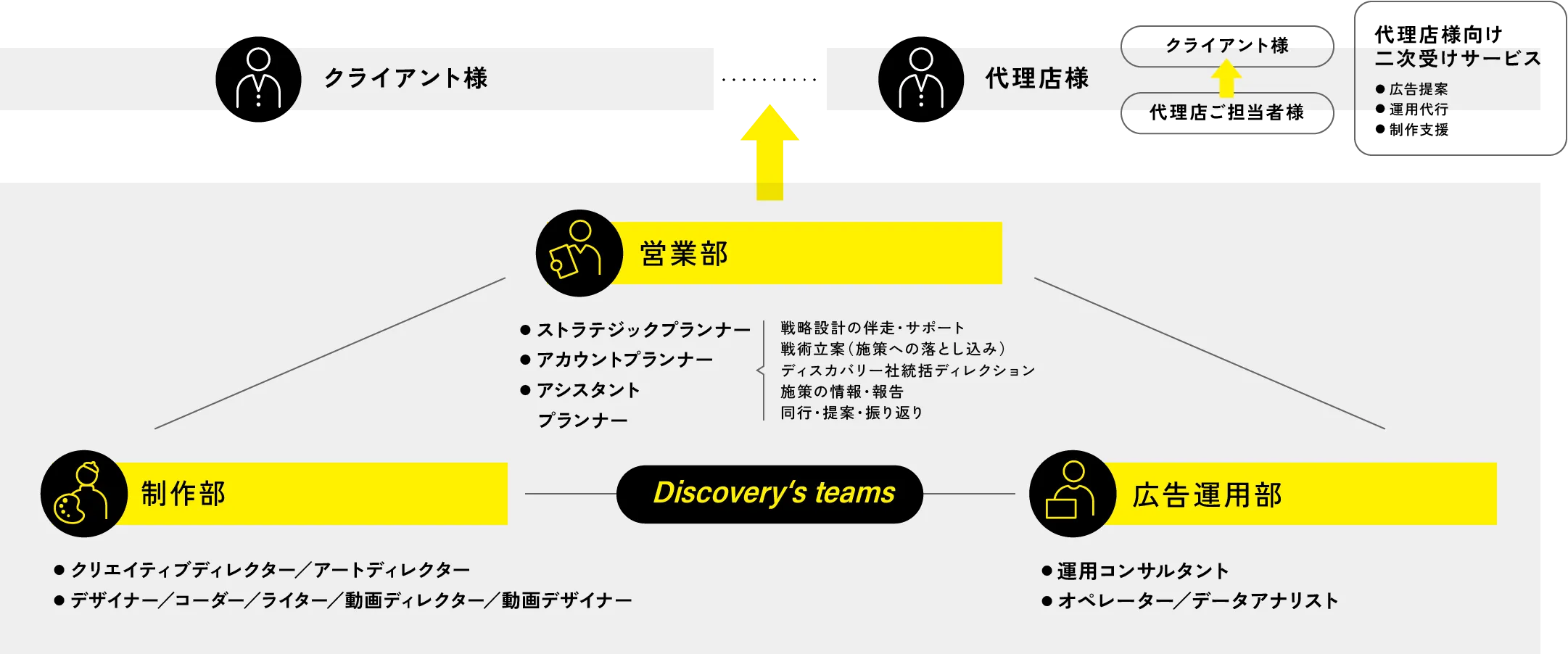 Discovery‘s teams 営業部 ● ストラテジックプランナー ● アカウントプランナー ● アシスタントプランナー 戦略設計の伴走・サポート戦術立案（施策への落とし込み）ディスカバリー社統括ディレクション施策の情報・報告同行・提案・振り返り 制作部 ● クリエイティブディレクター／アートディレクター ● デザイナー／コーダー／ライター／動画ディレクター／動画デザイナー 広告運用部 ● 運用コンサルタント● オペレーター／データアナリスト