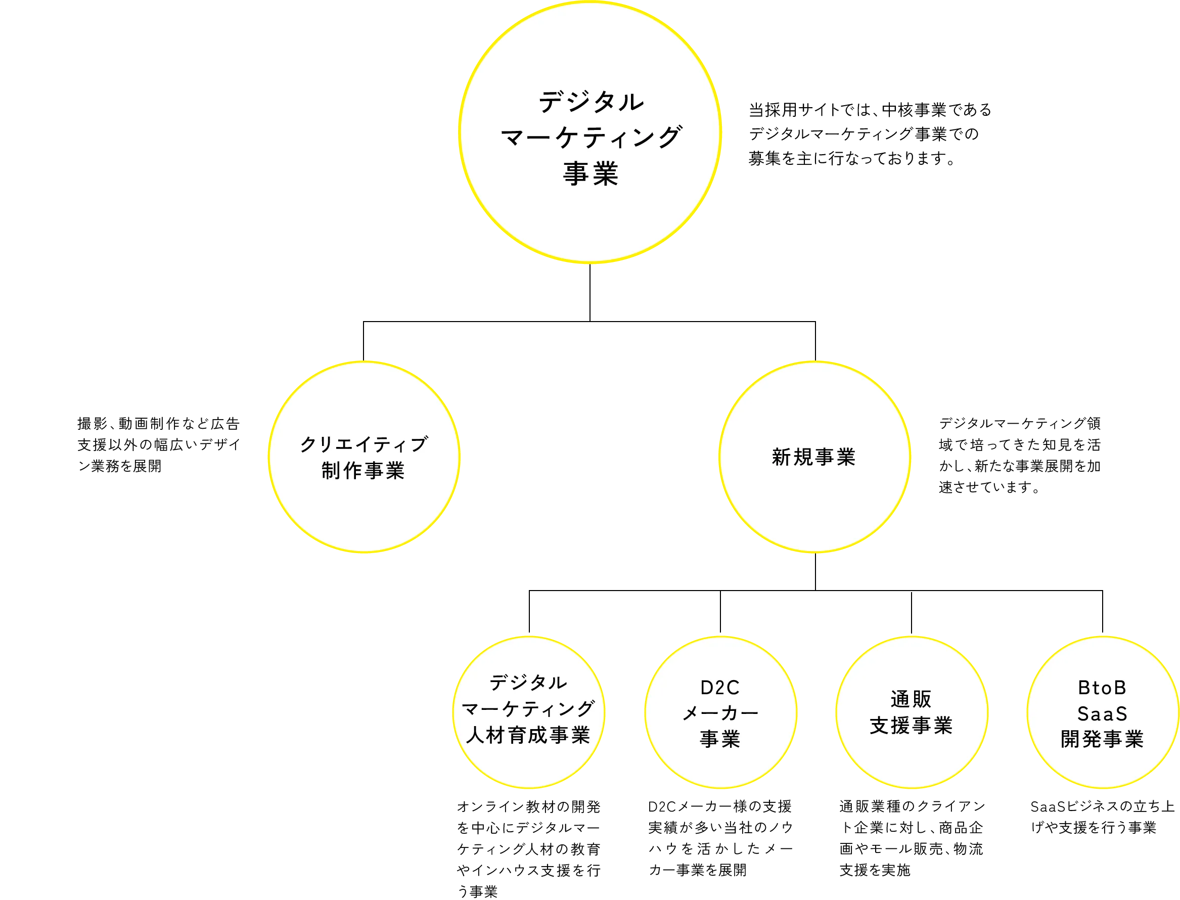 デジタルマーケティング事業 当採用サイトでは、中核事業であるデジタルマーケティング事業での募集を主に行なっております。 クリエイティブ制作事業 撮影、動画制作など広告支援以外の幅広いデザイン業務を展開 新規事業 デジタルマーケティング領域で培ってきた知見を活かし、新たな事業展開を加速させています。 デジタルマーケティング人材育成事業 オンライン教材の開発を中心にデジタルマーケティング人材の教育やインハウス支援を行う事業 D2Cメーカー事業 D2Cメーカー様の支援実績が多い当社のノウハウを活かしたメーカー事業を展開 通販支援事業 通販業種のクライアント企業に対し、商品企画やモール販売、物流支援を実施 BtoB SaaS 開発事業 SaaSビジネスの立ち上げや支援を行う事業