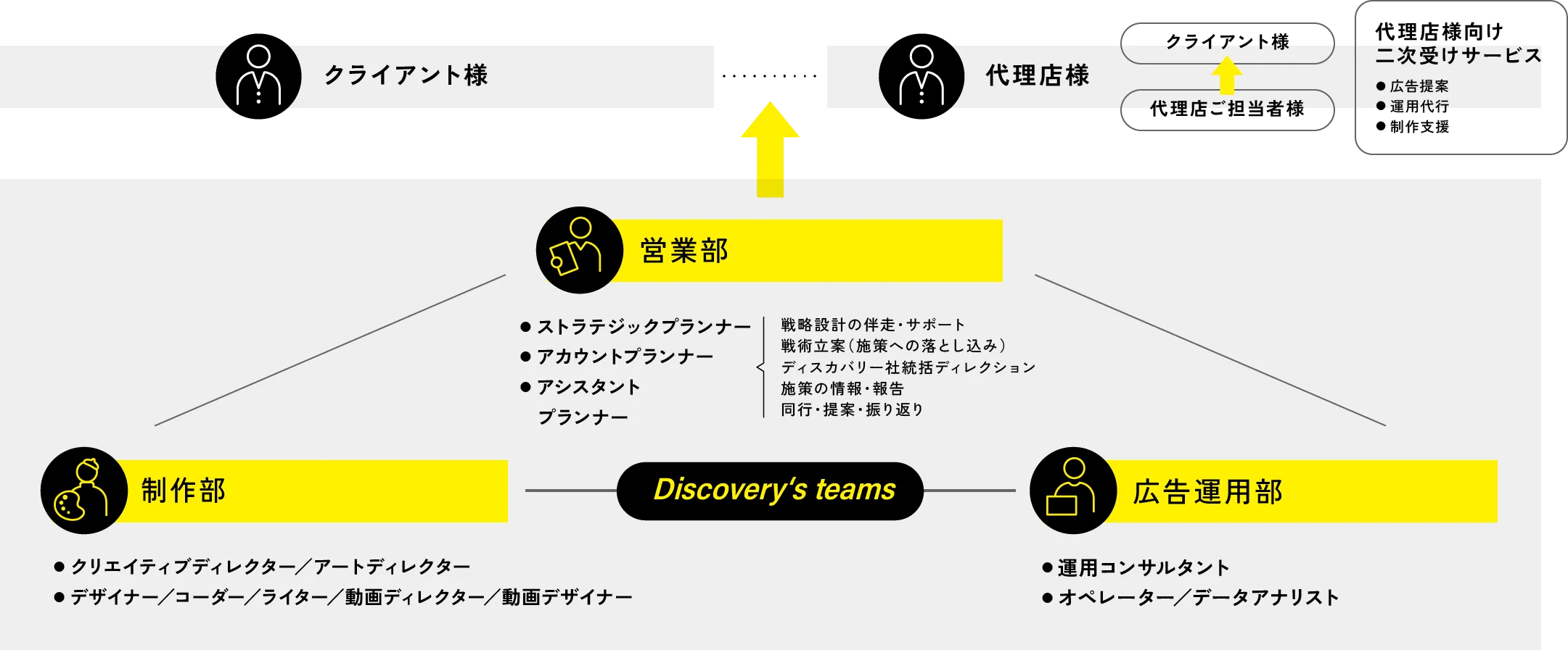 株式会社ディスカバリーデジタルマーケティング事業部の組織図とポリシー
