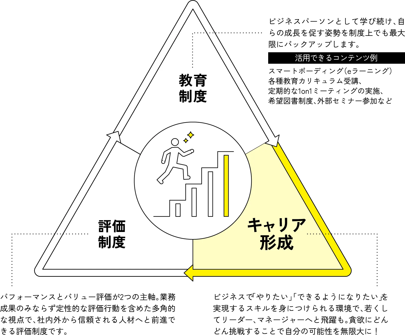 評価制度→教育制度→キャリア形成