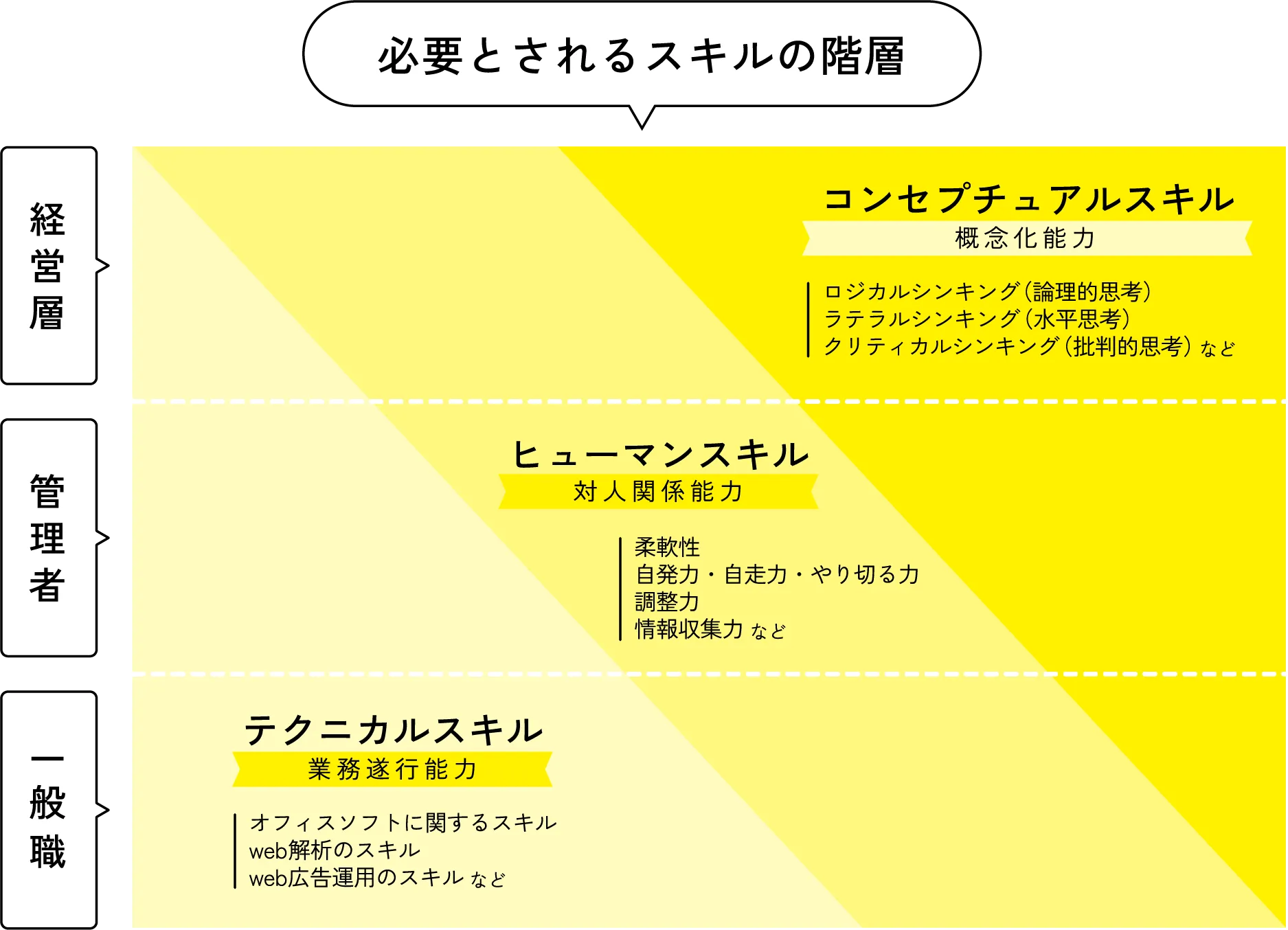 必要とされるスキルの階層 経営層 管理者 一般職