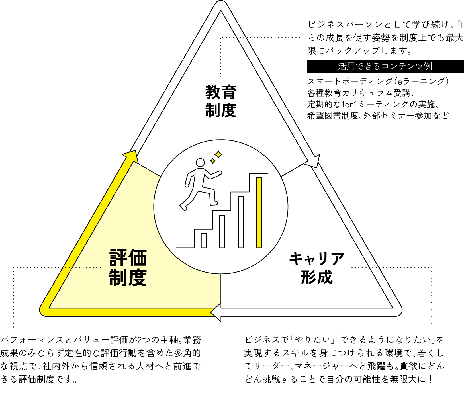 評価制度→教育制度→キャリア形成