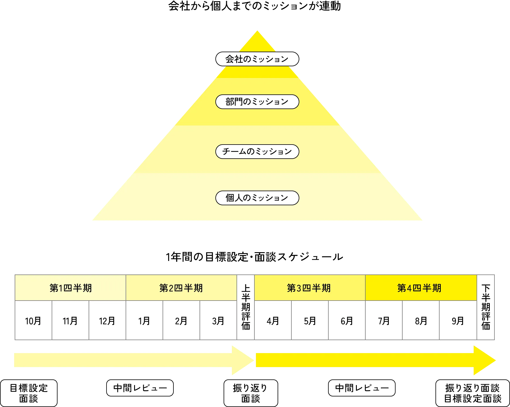会社から個人までのミッションが連動 1年間の目標設定・面談スケジュール
